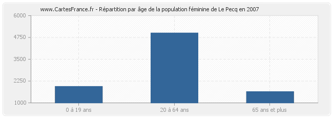 Répartition par âge de la population féminine de Le Pecq en 2007